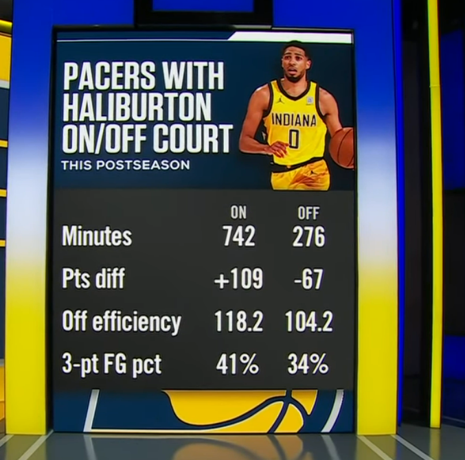 不妙？数据显示今年季后赛哈利伯顿在场和不在场步行者判若两队