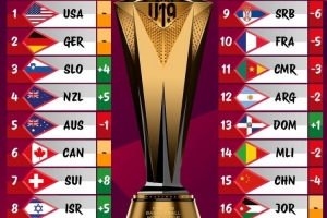 开云APP-男篮U19世界杯新一期实力榜：中国队下降4位 排名倒数第2