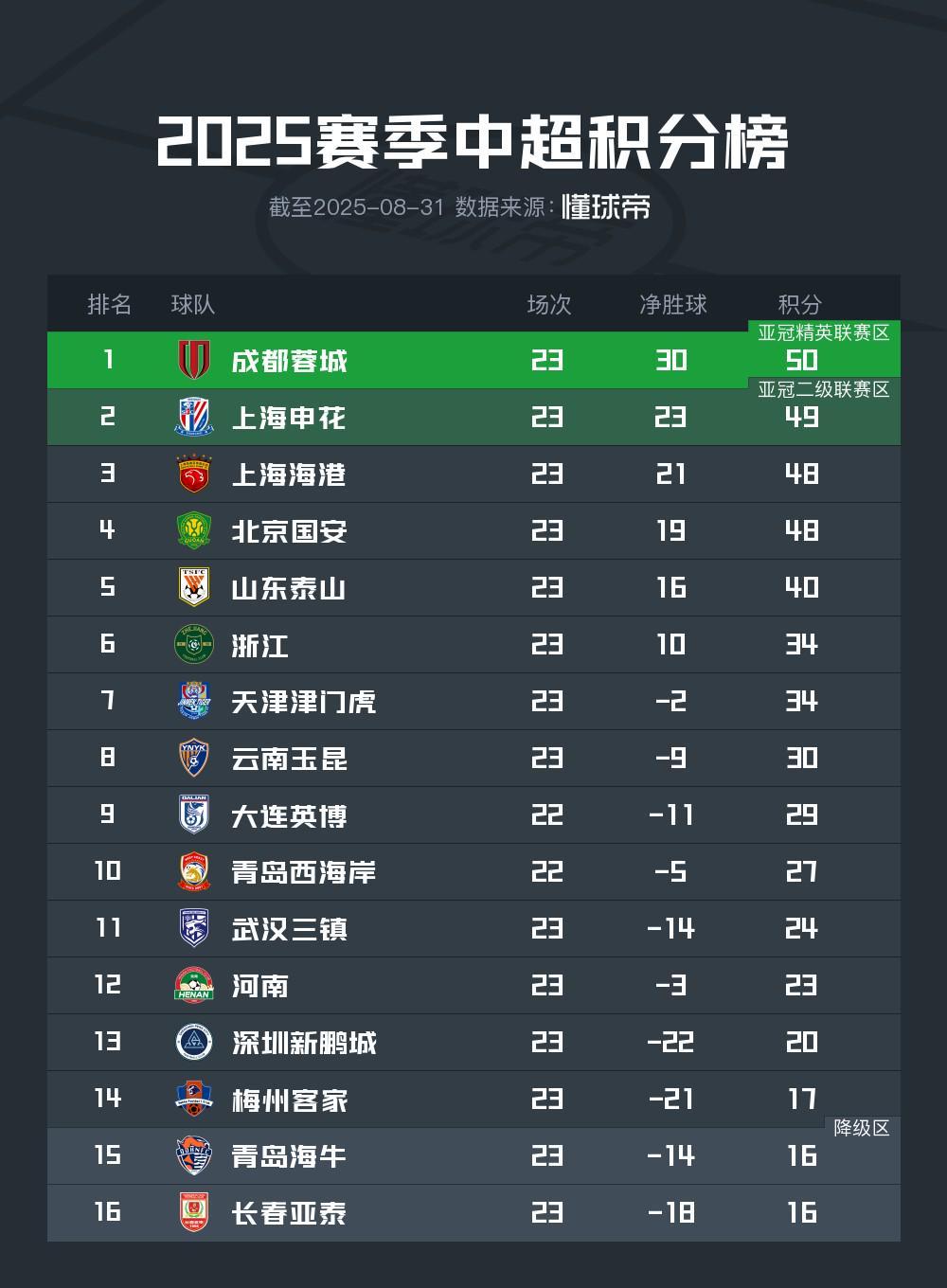 开云入口-中超最新积分榜：成都登顶，申花第二，海港第三，国安第四