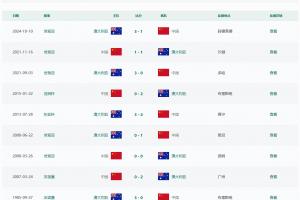 国足vs澳大利亚战绩:4胜2平5负 上一次赢球是12年前