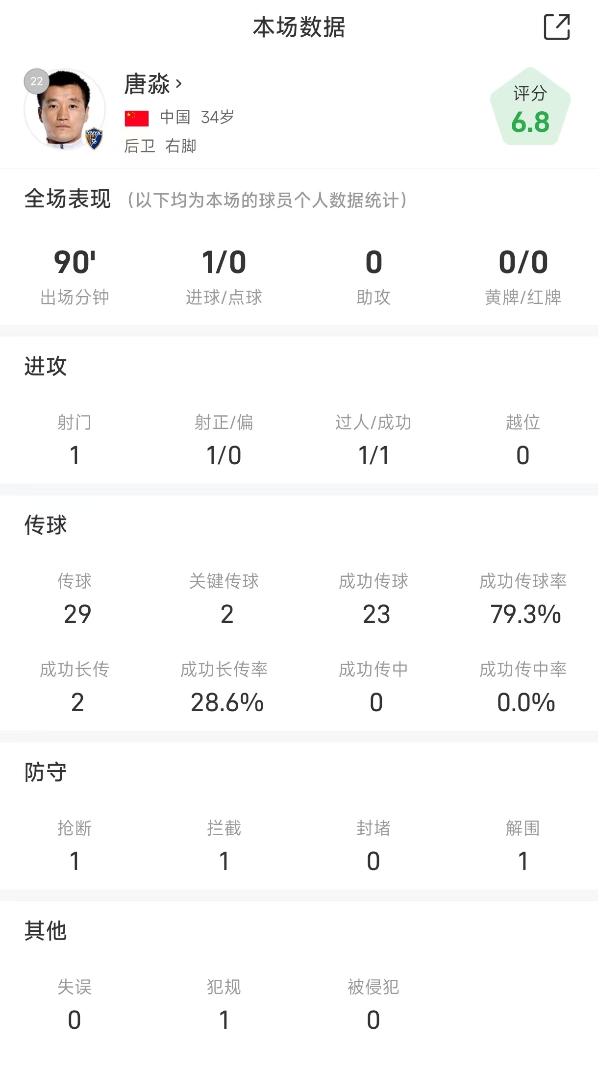 唐淼战海港全场数据：凌空抽射扳回一球，传球成功率79%
