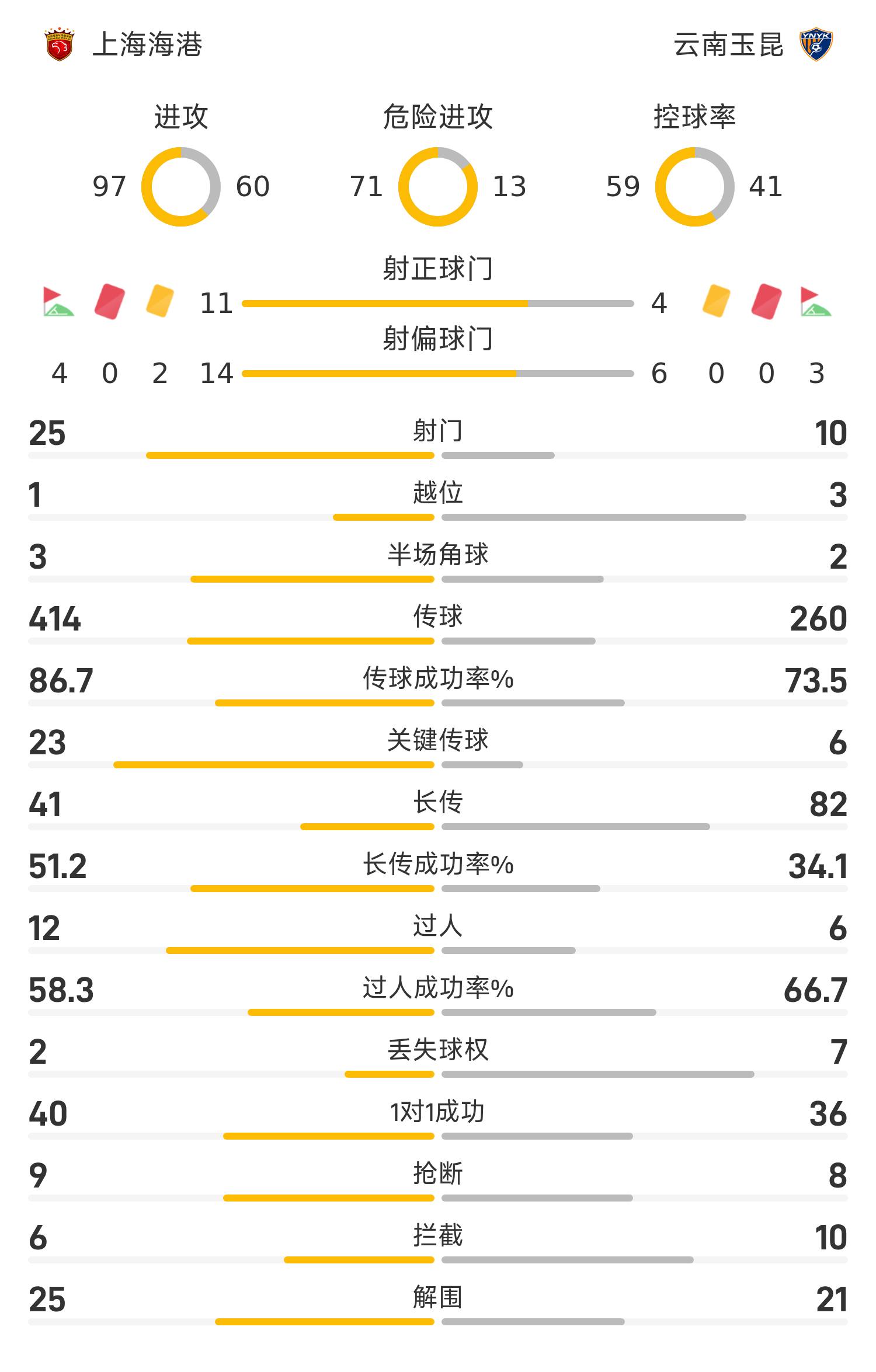 开云官网-中超战报:刘若钒两射一传,上海海港4-2云南玉昆