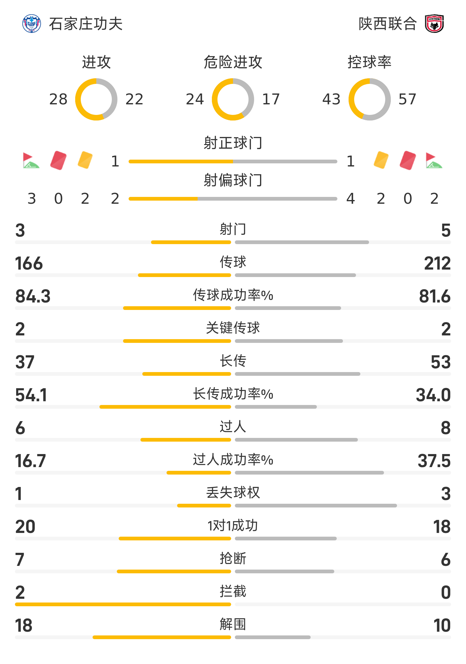 开云娱乐-中甲半场：塞尔玛尼破门，石家庄功夫0-1陕西联合