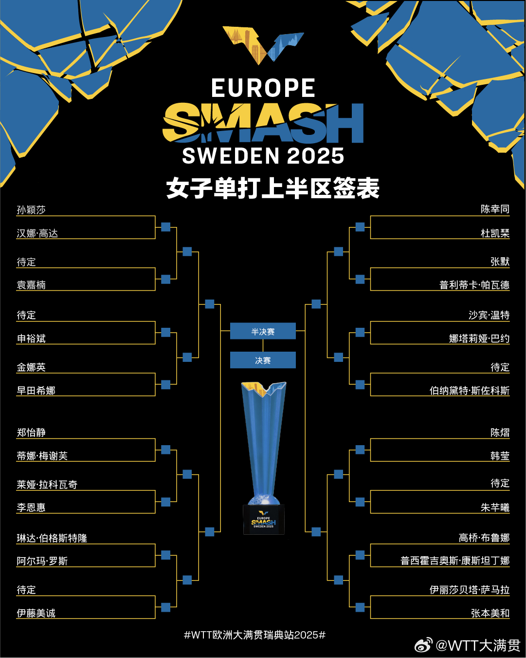 开云在线-WTT瑞典大满贯女单签表：孙颖莎与早田希娜同在1/8半区