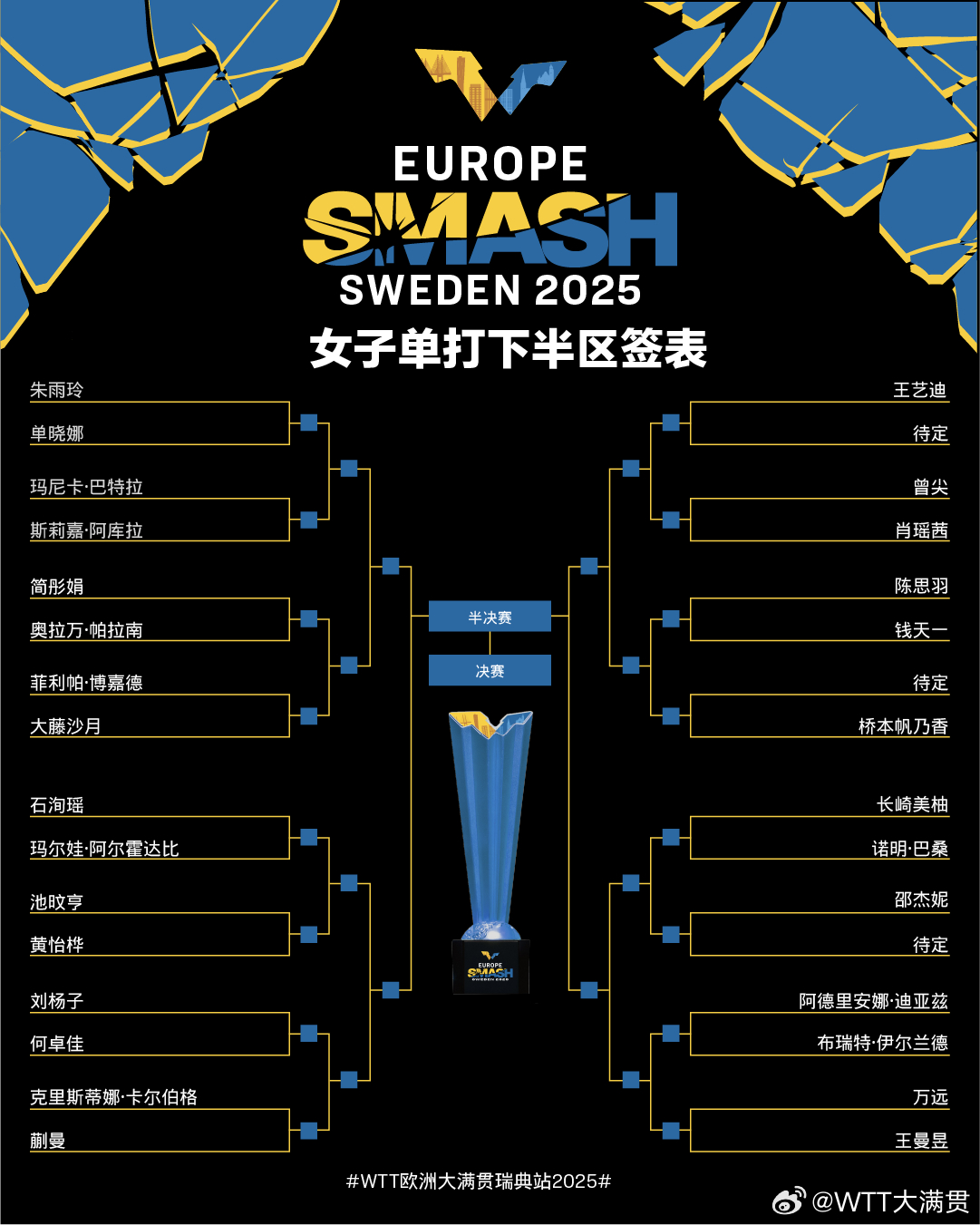 开云在线-WTT瑞典大满贯女单签表：孙颖莎与早田希娜同在1/8半区