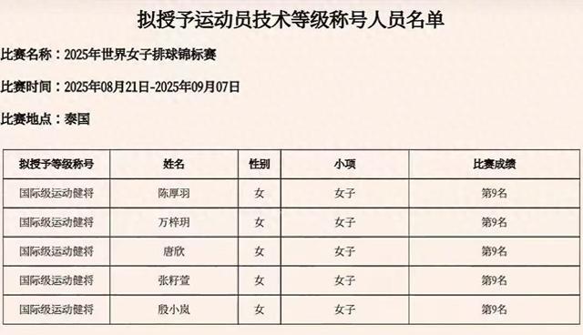 女排5人拟授予国际健将!3人获肯定2人被质疑,杨舒茗遗憾落选