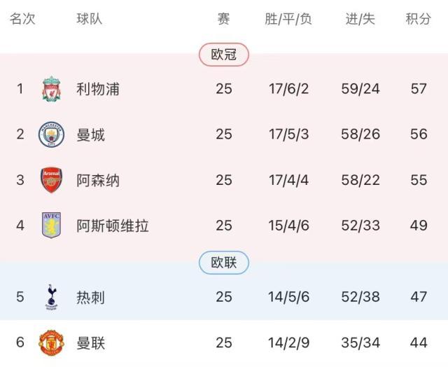 开云入口-魔人复苏曼城兑现3分，英超争冠成三国鼎立之势！