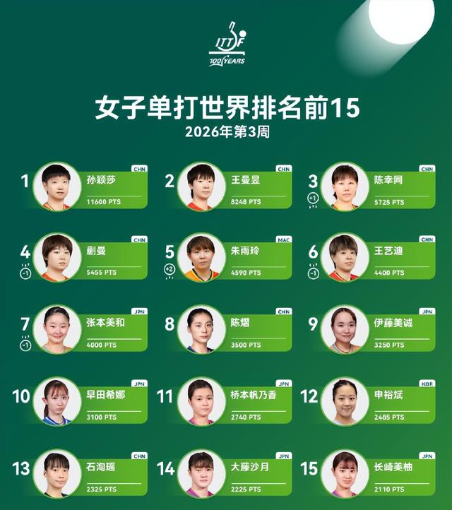 开云入口-王曼昱丢冠并无沮丧！抵达北京大方与球迷挥手 将登时尚杂志封面|WTT|陈幸同|韩莹|多哈|陈熠_新浪体育_新浪新闻