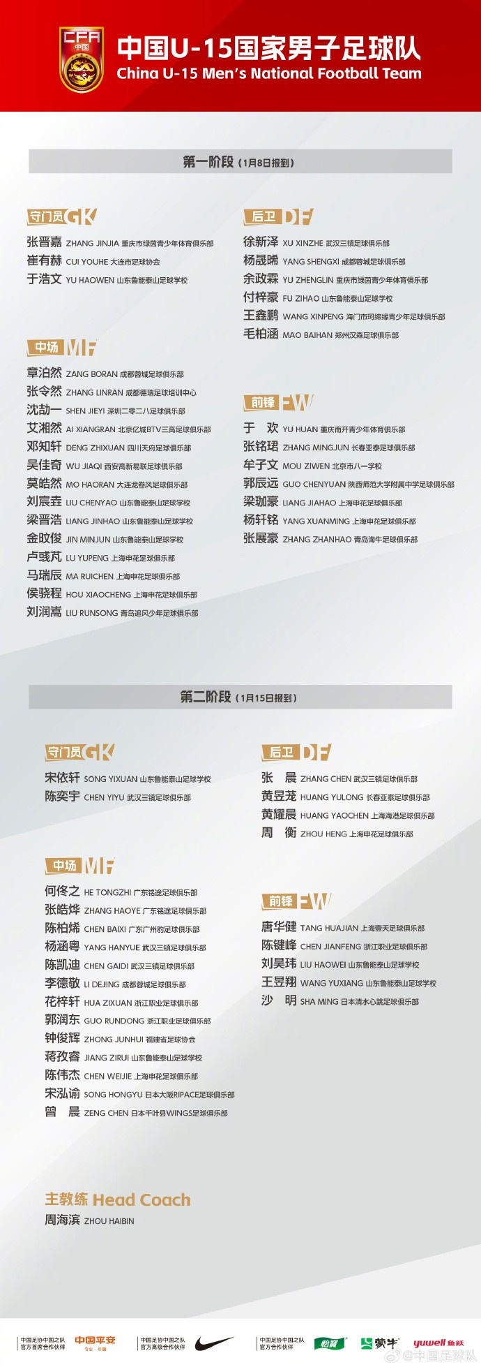 kaiyun-周海滨挂帅！U15国足名单：共54人分两阶段进行，包括3位旅日球员