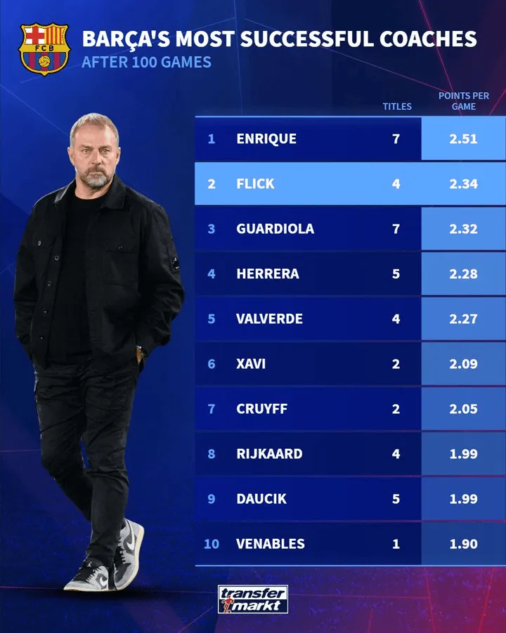 开云在线-执教巴萨100场的场均积分：恩里克2.51分最高，弗里克第二