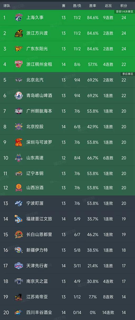 开云-CBA第14轮结束了3场比赛，最新积分榜如下！