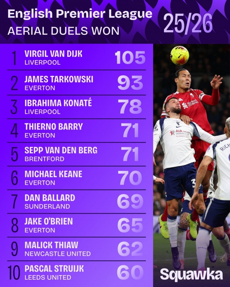 开云APP-范戴克本赛季争顶成功105次英超最多，成功率77.2%英超最高