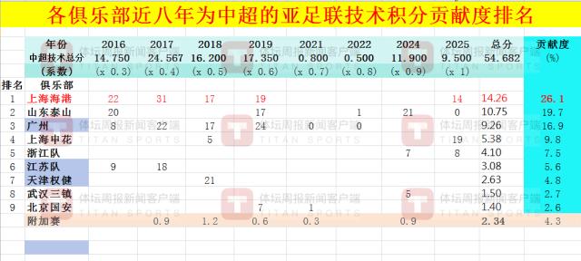 【科普】中超技术积分被泰超反超的背后