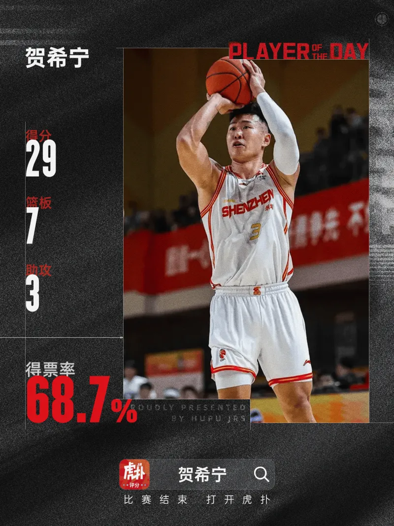 开云官网-贺希宁当选CBA常规赛第42轮本土MVP